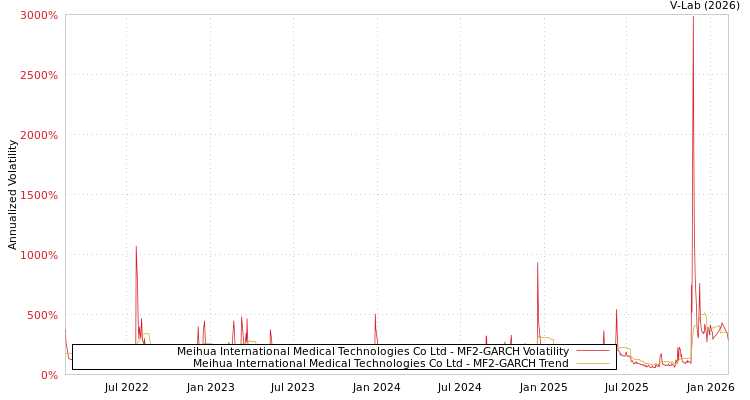 graph of Meihua International Medical Technologies Co Ltd MF2-GARCH