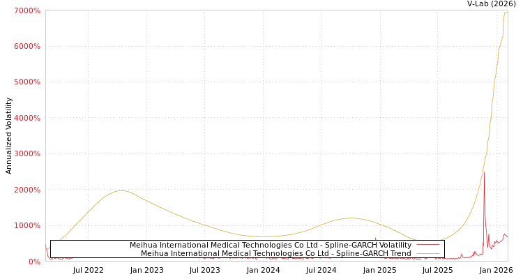 graph of Meihua International Medical Technologies Co Ltd SGARCH