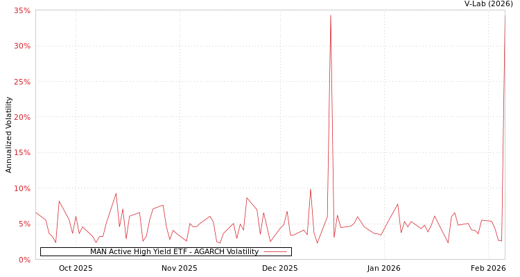 graph of MAN Active High Yield ETF AGARCH