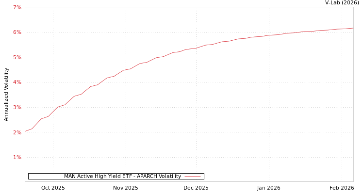 graph of MAN Active High Yield ETF APARCH