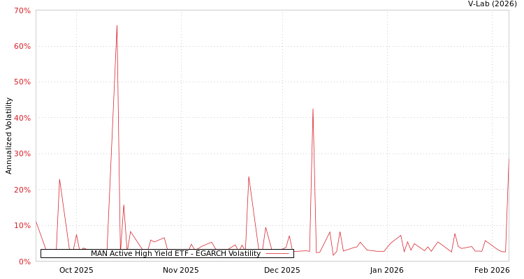 graph of MAN Active High Yield ETF EGARCH