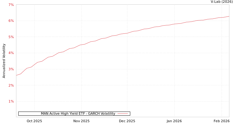 graph of MAN Active High Yield ETF GARCH