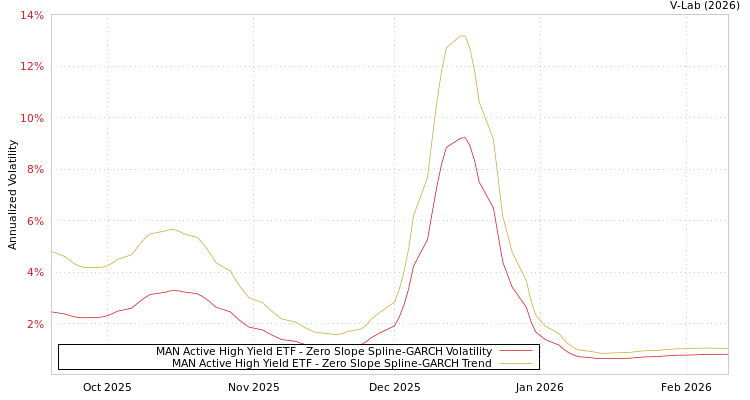 graph of MAN Active High Yield ETF S0GARCH