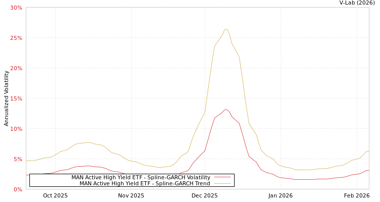 graph of MAN Active High Yield ETF SGARCH