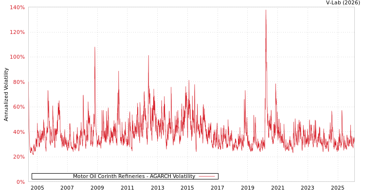 graph of Motor Oil Corinth Refineries AGARCH