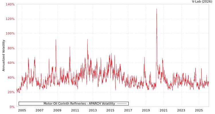graph of Motor Oil Corinth Refineries APARCH