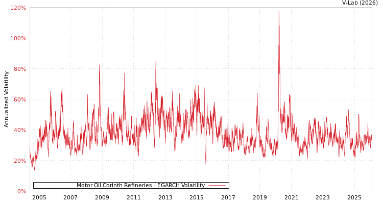 graph of Motor Oil Corinth Refineries EGARCH