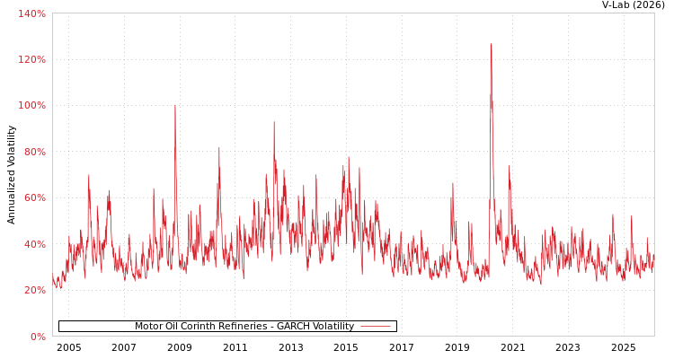 graph of Motor Oil Corinth Refineries GARCH