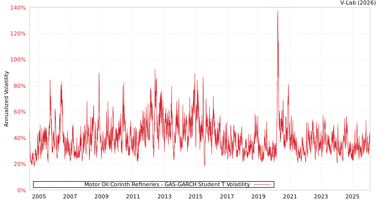graph of Motor Oil Corinth Refineries GAS-GARCH-T