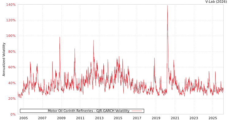 graph of Motor Oil Corinth Refineries GJR-GARCH