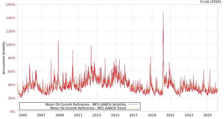 graph of Motor Oil Corinth Refineries MF2-GARCH
