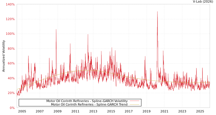 graph of Motor Oil Corinth Refineries SGARCH