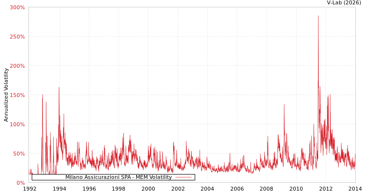 graph of Milano Assicurazioni SPA MEM