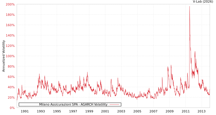 graph of Milano Assicurazioni SPA AGARCH