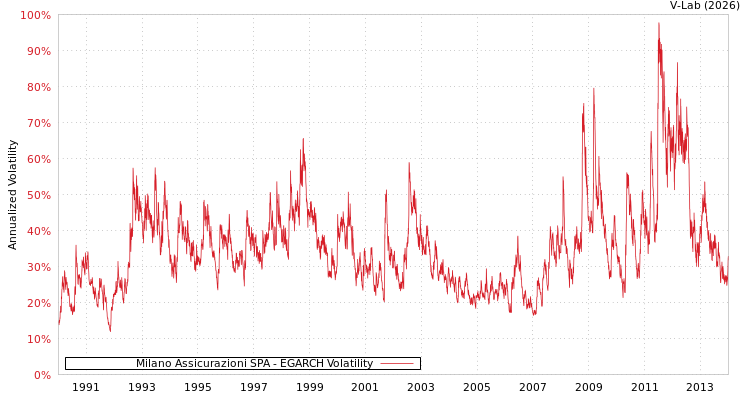 graph of Milano Assicurazioni SPA EGARCH