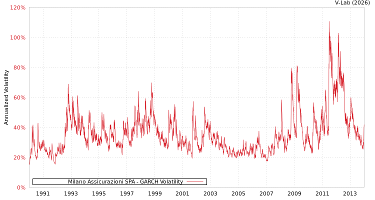 graph of Milano Assicurazioni SPA GARCH