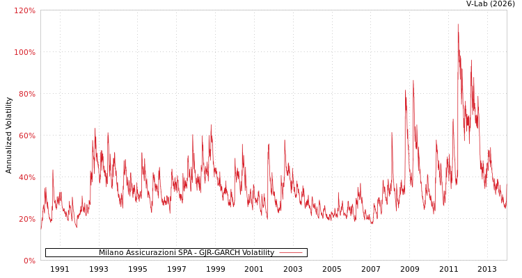 graph of Milano Assicurazioni SPA GJR-GARCH