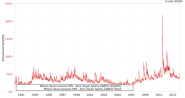 graph of Milano Assicurazioni SPA S0GARCH