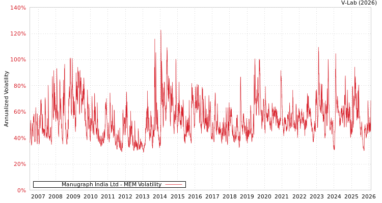 graph of Manugraph India Ltd MEM