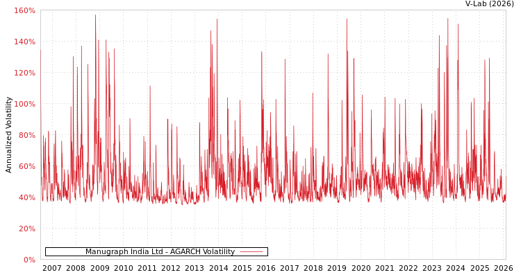graph of Manugraph India Ltd AGARCH