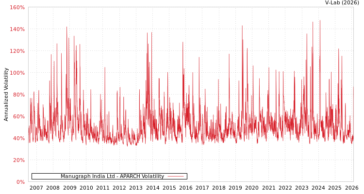 graph of Manugraph India Ltd APARCH