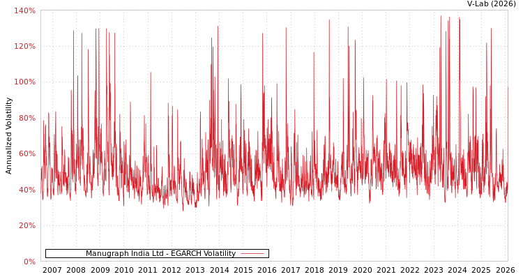 graph of Manugraph India Ltd EGARCH