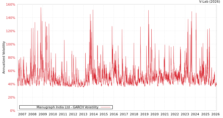 graph of Manugraph India Ltd GARCH