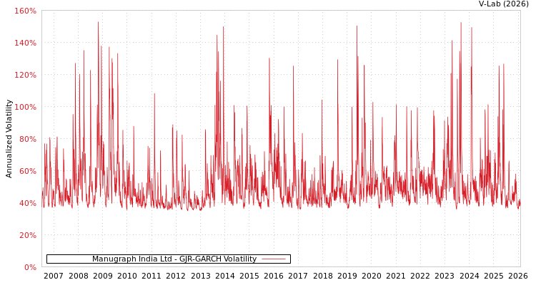 graph of Manugraph India Ltd GJR-GARCH
