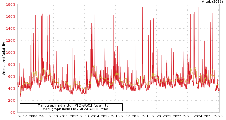 graph of Manugraph India Ltd MF2-GARCH