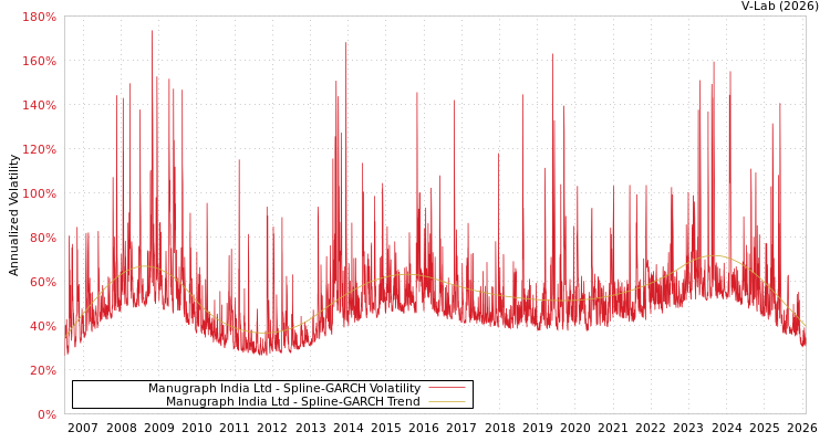 graph of Manugraph India Ltd SGARCH