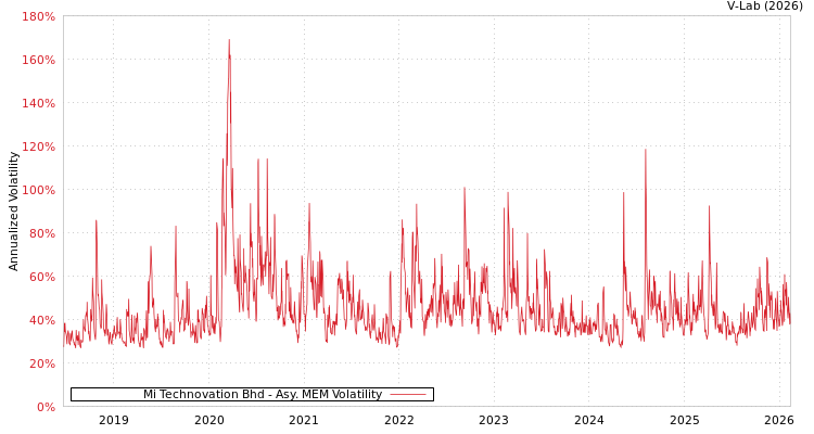 graph of Mi Technovation Bhd AMEM