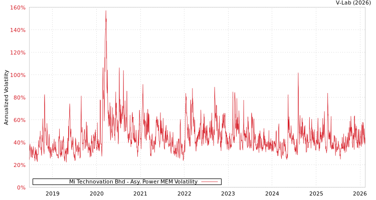 graph of Mi Technovation Bhd APMEM