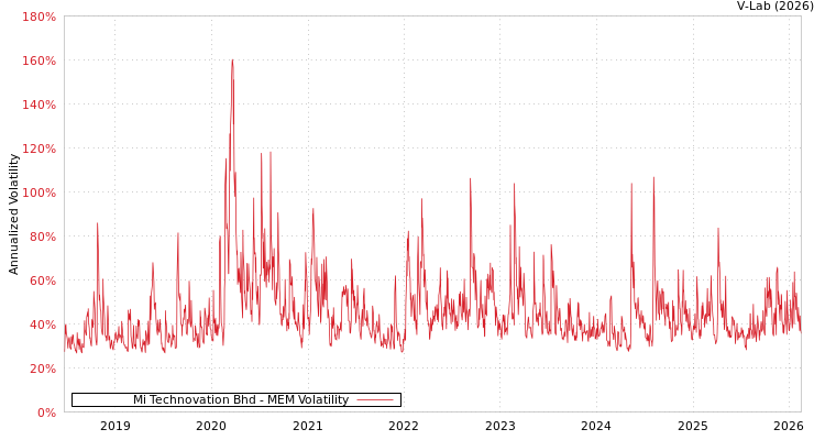 graph of Mi Technovation Bhd MEM