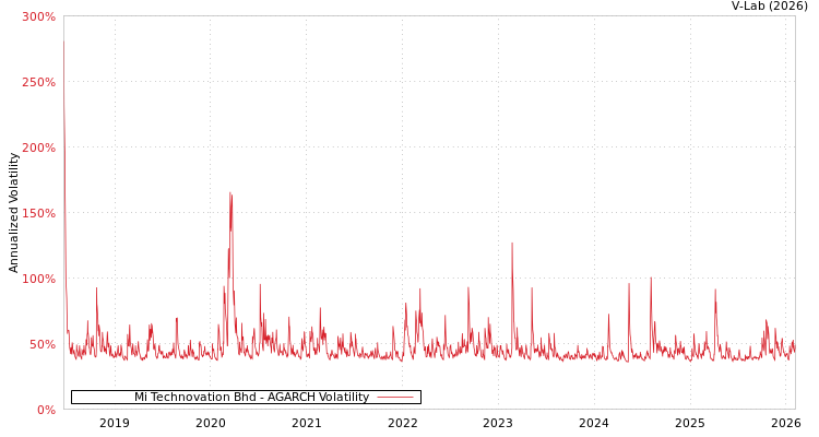 graph of Mi Technovation Bhd AGARCH