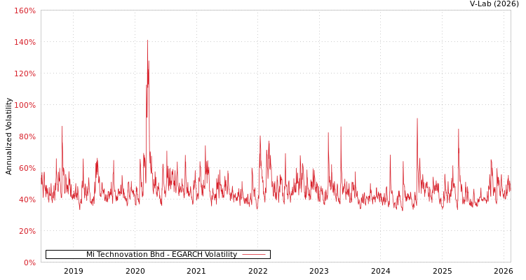 graph of Mi Technovation Bhd EGARCH