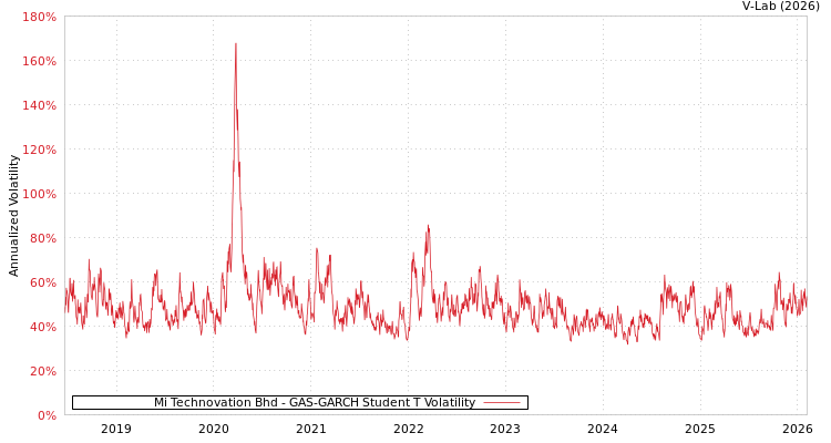 graph of Mi Technovation Bhd GAS-GARCH-T