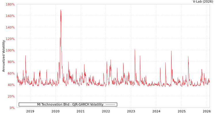 graph of Mi Technovation Bhd GJR-GARCH