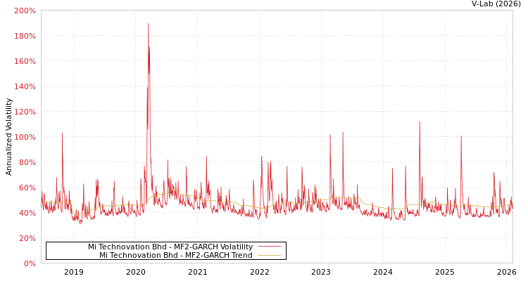 graph of Mi Technovation Bhd MF2-GARCH