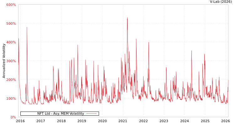 graph of NFT Ltd AMEM