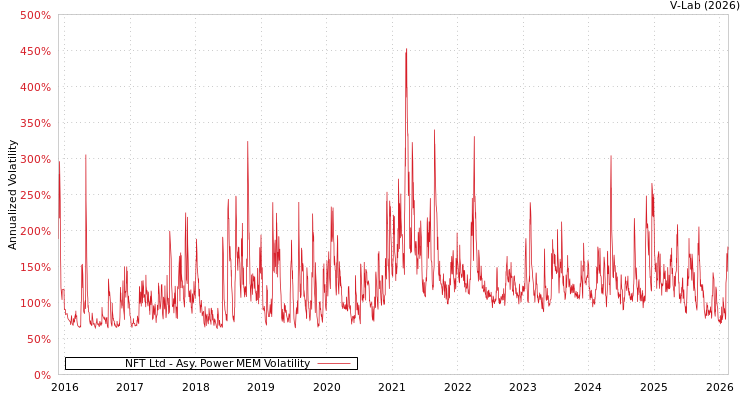 graph of NFT Ltd APMEM