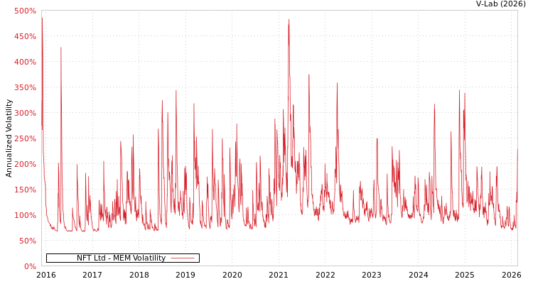 graph of NFT Ltd MEM