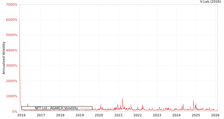 graph of NFT Ltd AGARCH