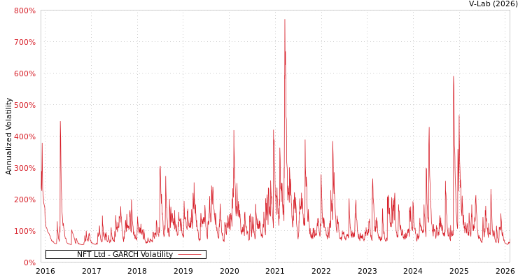 graph of NFT Ltd GARCH