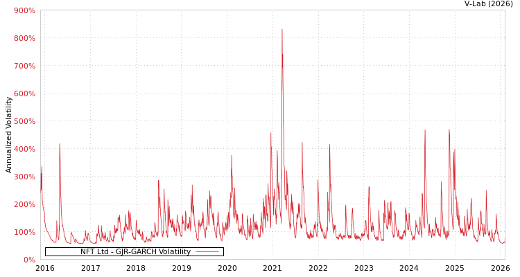 graph of NFT Ltd GJR-GARCH