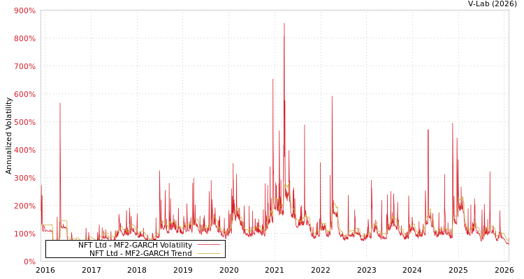 graph of NFT Ltd MF2-GARCH