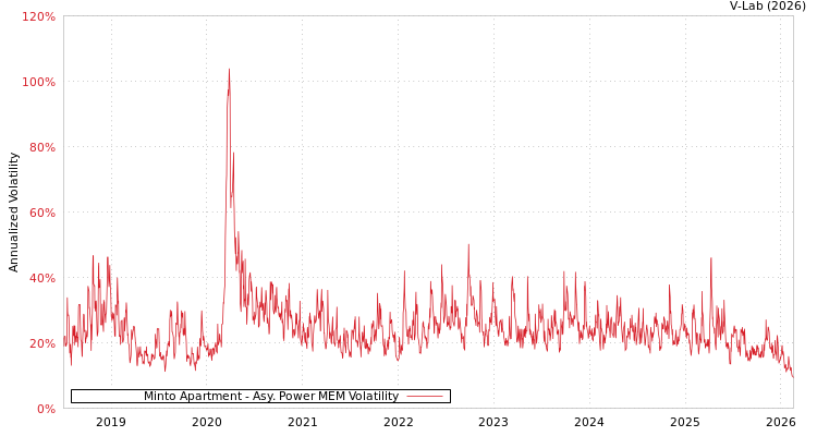 graph of Minto Apartment APMEM