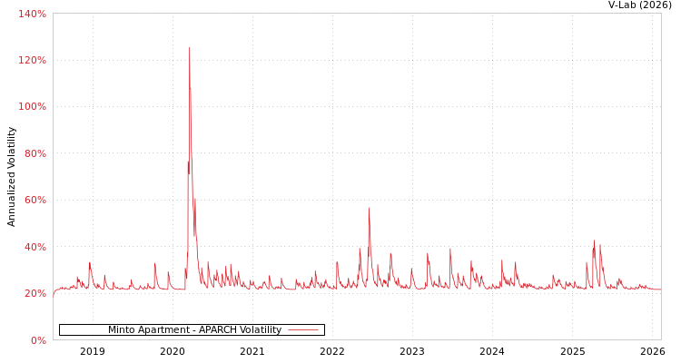 graph of Minto Apartment APARCH