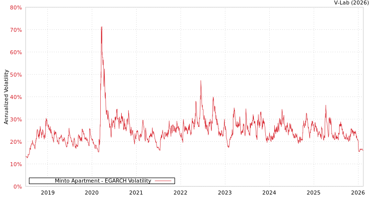 graph of Minto Apartment EGARCH