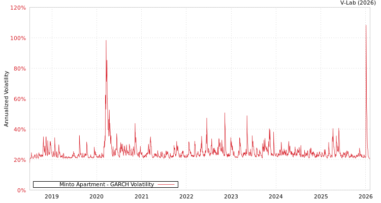 graph of Minto Apartment GARCH