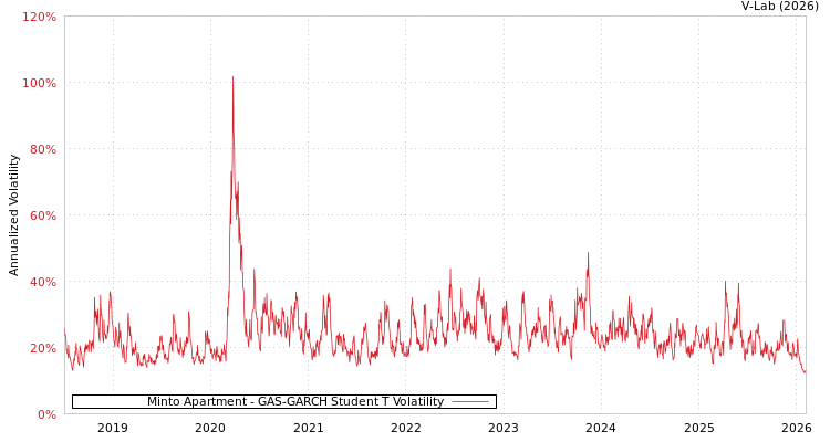 graph of Minto Apartment GAS-GARCH-T